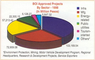 BOI-approved projects 1998